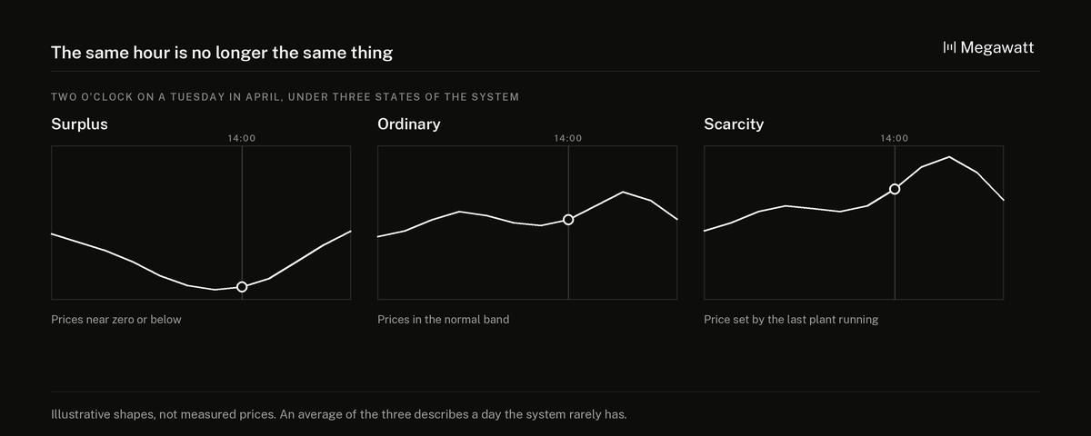The same hour shown as three possible regimes: surplus with prices near zero or below, ordinary with prices in the normal band, and scarcity with the price set by the last plant running.