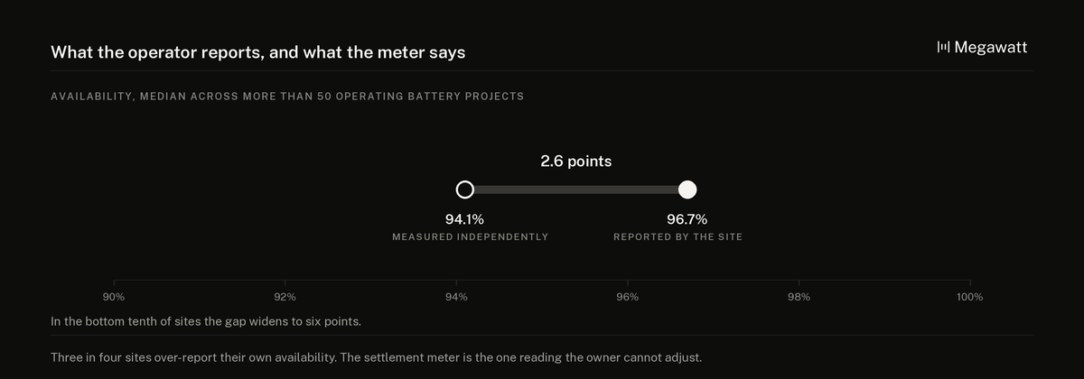 Three rows comparing the same battery sites two ways: 96.7 percent availability reported by the sites own energy management systems, 94.1 percent measured independently, and a gap widening to six points in the bottom tenth of sites.